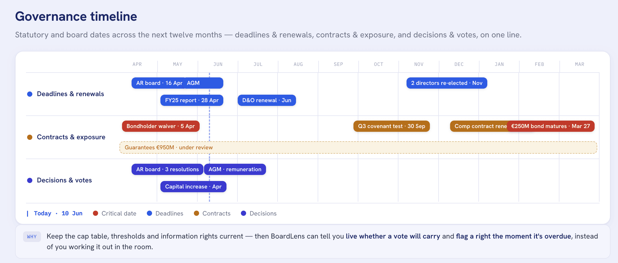 Commitments, follow-ups, deadlines and renewals tracked on one governance timeline